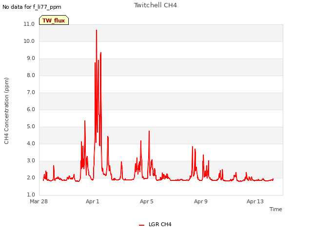 Explore the graph:Twitchell CH4 in a new window