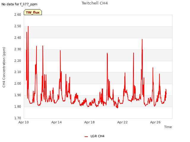 Explore the graph:Twitchell CH4 in a new window