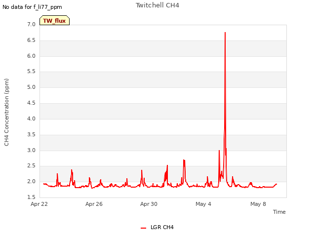 Explore the graph:Twitchell CH4 in a new window