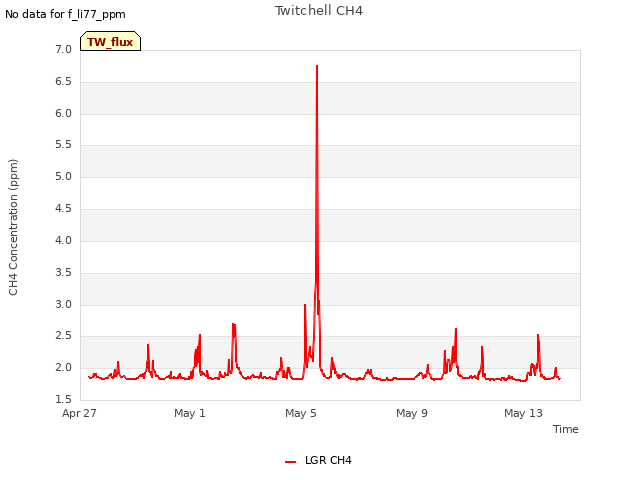 Explore the graph:Twitchell CH4 in a new window