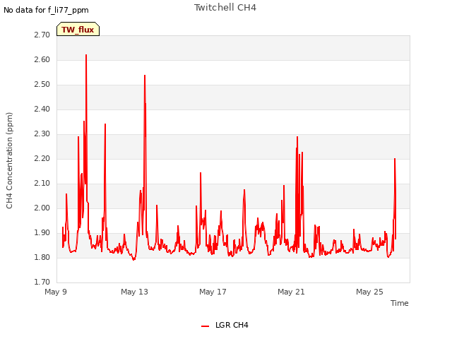 Explore the graph:Twitchell CH4 in a new window