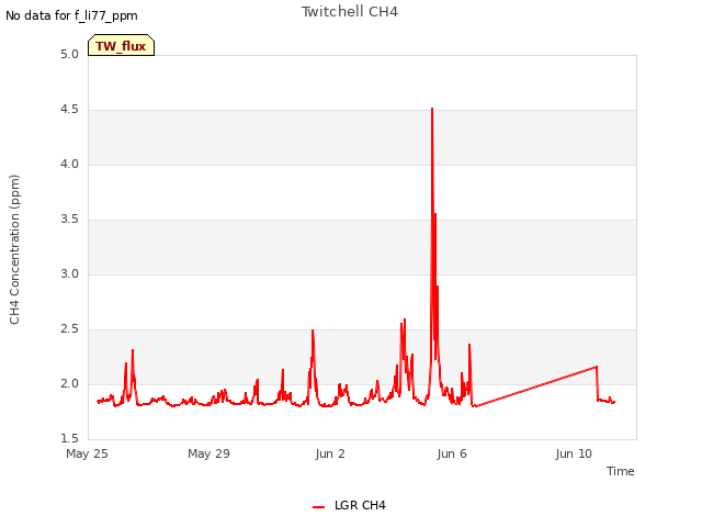 Explore the graph:Twitchell CH4 in a new window