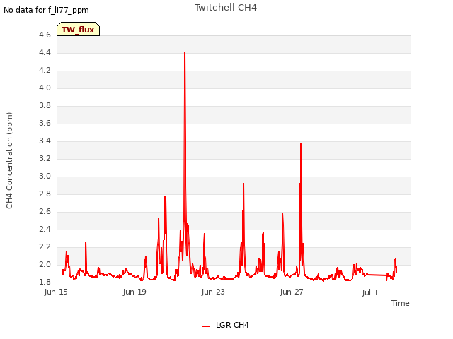 Explore the graph:Twitchell CH4 in a new window