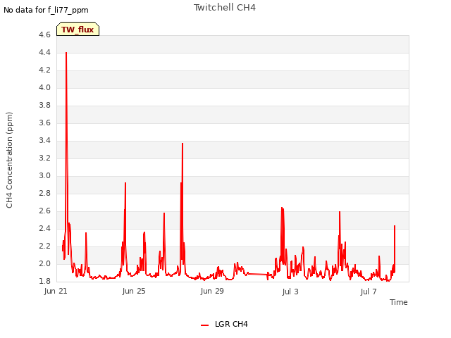 Explore the graph:Twitchell CH4 in a new window