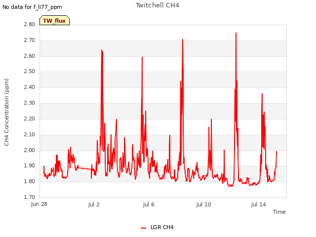 Explore the graph:Twitchell CH4 in a new window