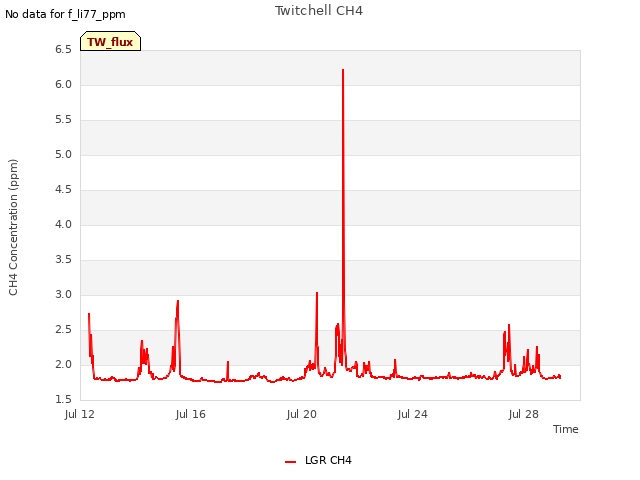 Explore the graph:Twitchell CH4 in a new window