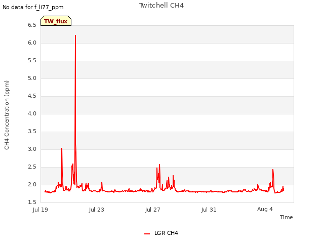 Explore the graph:Twitchell CH4 in a new window