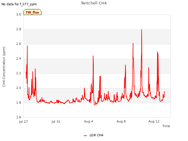 Explore the graph:Twitchell CH4 in a new window
