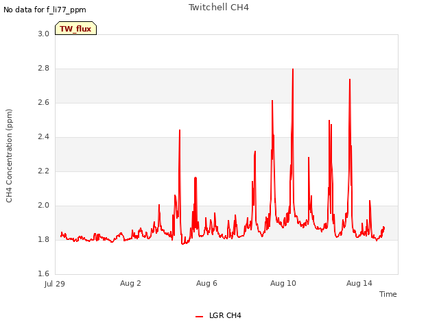 Explore the graph:Twitchell CH4 in a new window
