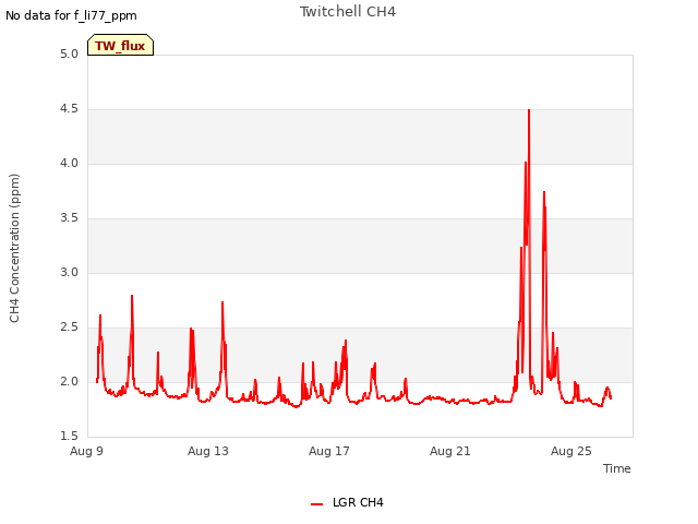 Explore the graph:Twitchell CH4 in a new window