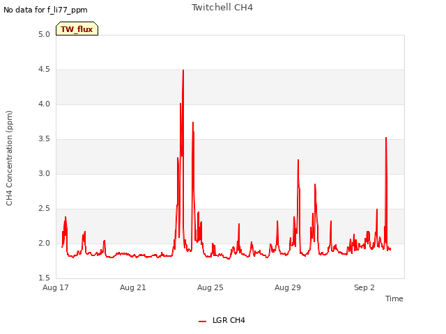 Explore the graph:Twitchell CH4 in a new window