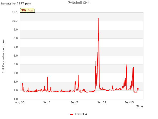 Explore the graph:Twitchell CH4 in a new window
