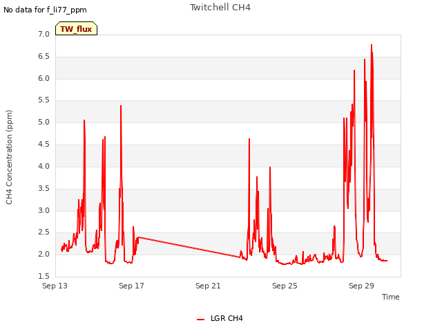 Explore the graph:Twitchell CH4 in a new window