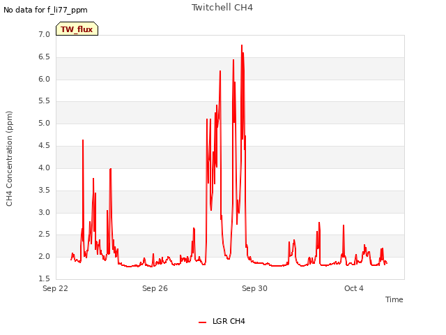 Explore the graph:Twitchell CH4 in a new window