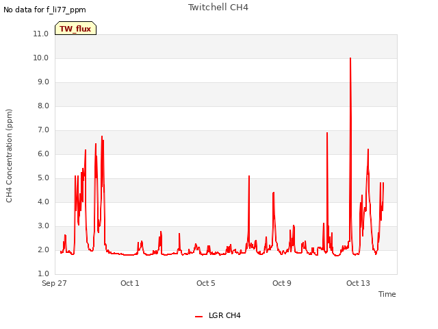 Explore the graph:Twitchell CH4 in a new window