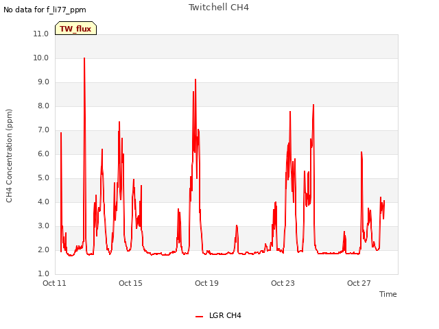 Explore the graph:Twitchell CH4 in a new window