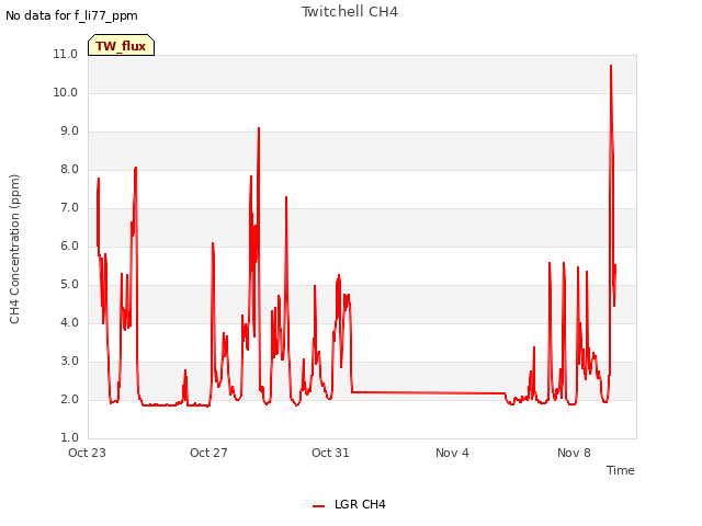 Explore the graph:Twitchell CH4 in a new window