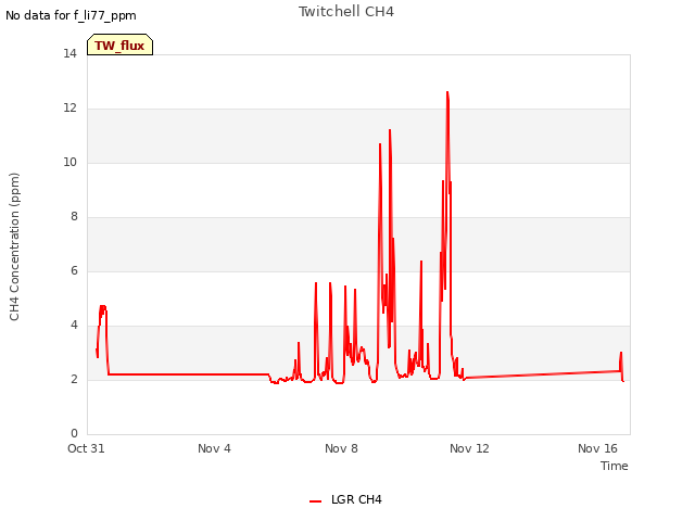 Explore the graph:Twitchell CH4 in a new window