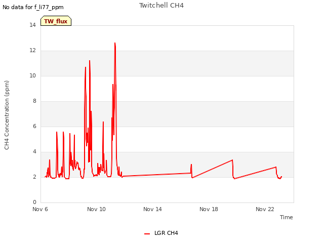 Explore the graph:Twitchell CH4 in a new window