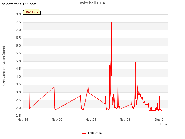 Explore the graph:Twitchell CH4 in a new window