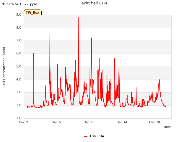 Explore the graph:Twitchell CH4 in a new window