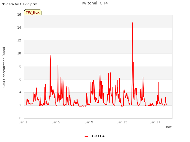 Explore the graph:Twitchell CH4 in a new window
