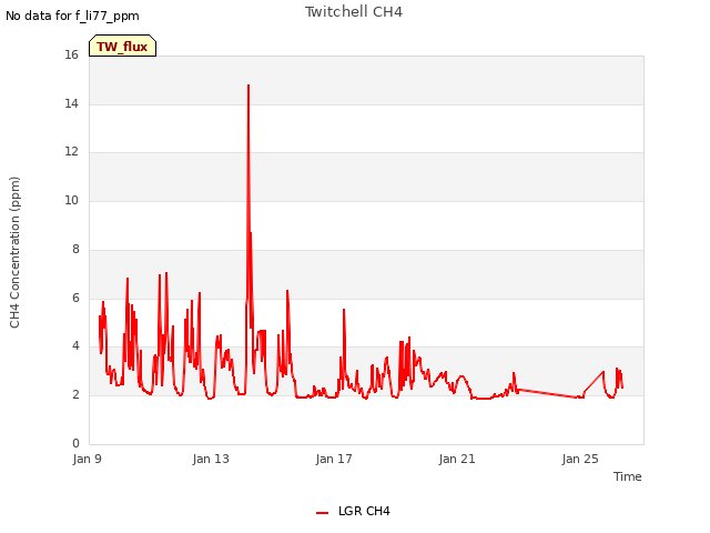 Explore the graph:Twitchell CH4 in a new window