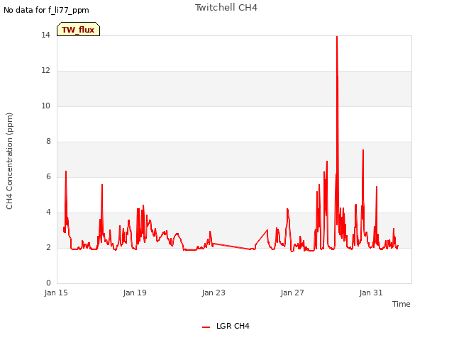 Explore the graph:Twitchell CH4 in a new window