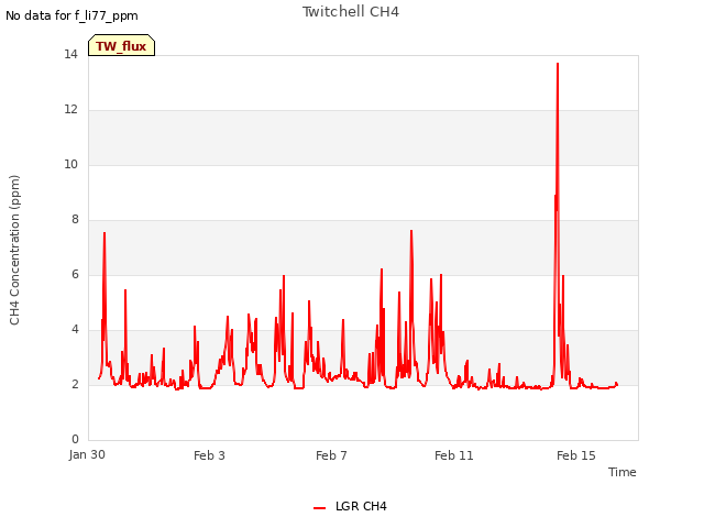 Explore the graph:Twitchell CH4 in a new window