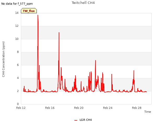 Explore the graph:Twitchell CH4 in a new window