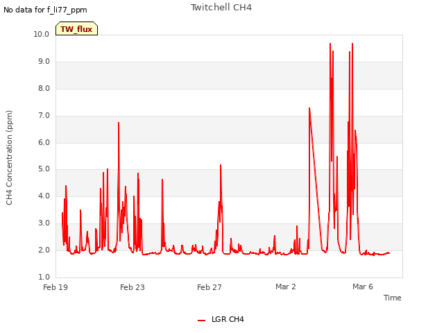 Explore the graph:Twitchell CH4 in a new window