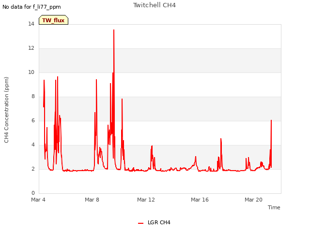 Explore the graph:Twitchell CH4 in a new window