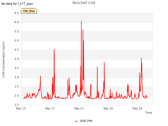 Explore the graph:Twitchell CH4 in a new window