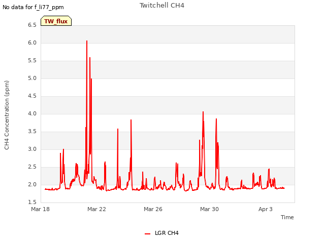 Explore the graph:Twitchell CH4 in a new window