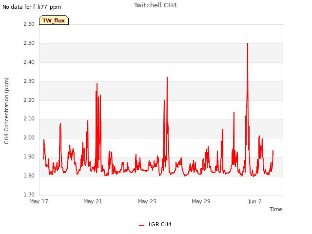 Explore the graph:Twitchell CH4 in a new window