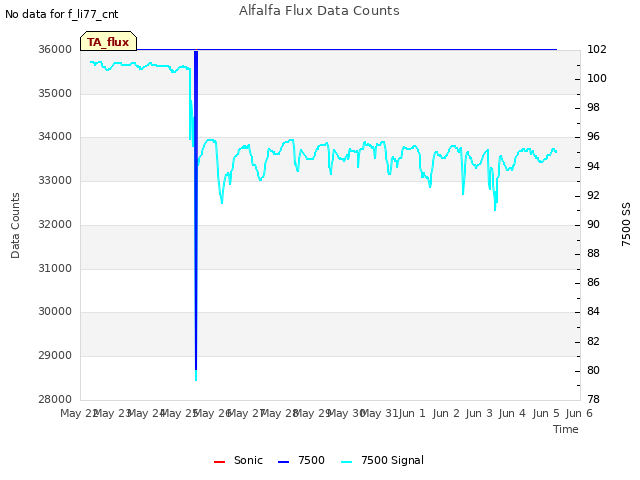 Graph showing Alfalfa Flux Data Counts