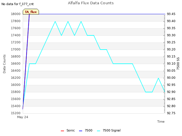 plot of Alfalfa Flux Data Counts