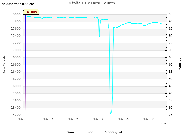 plot of Alfalfa Flux Data Counts