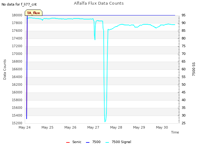 plot of Alfalfa Flux Data Counts