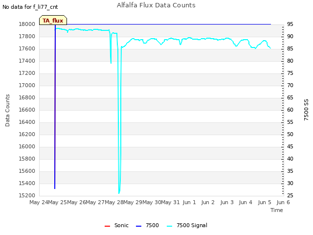 plot of Alfalfa Flux Data Counts