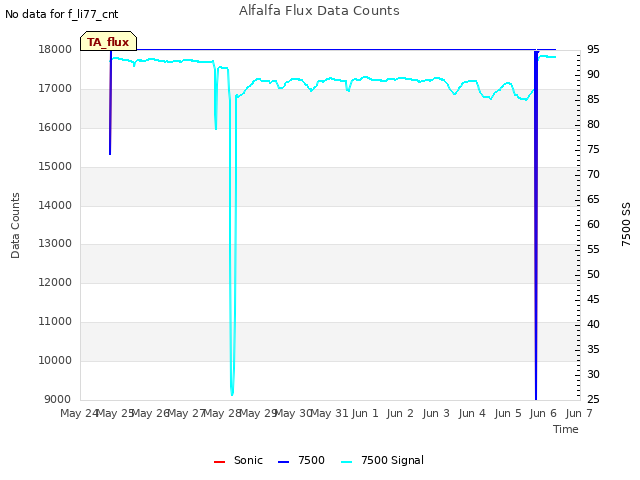 plot of Alfalfa Flux Data Counts