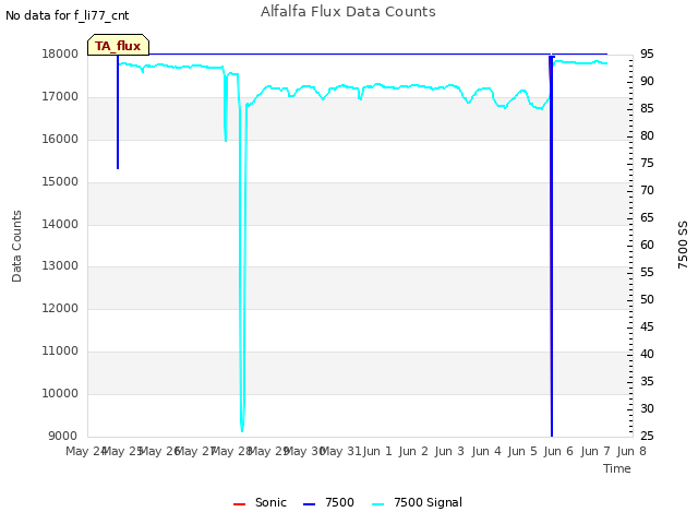 plot of Alfalfa Flux Data Counts