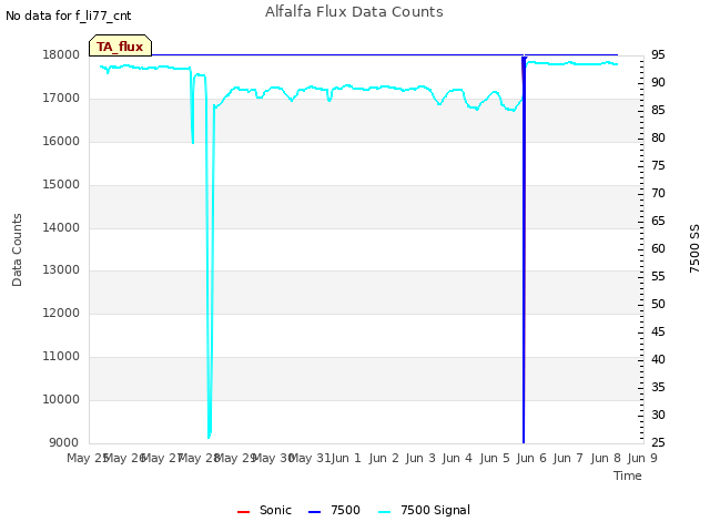 plot of Alfalfa Flux Data Counts