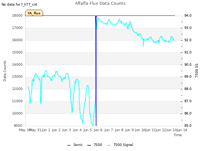 plot of Alfalfa Flux Data Counts