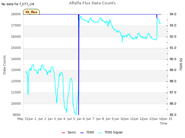 plot of Alfalfa Flux Data Counts