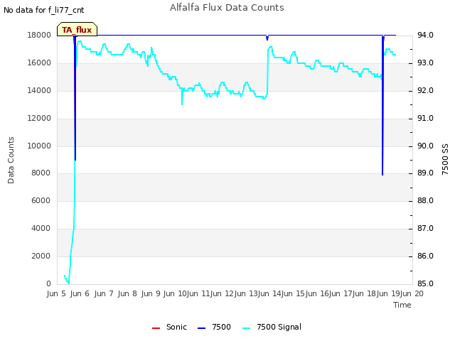 plot of Alfalfa Flux Data Counts