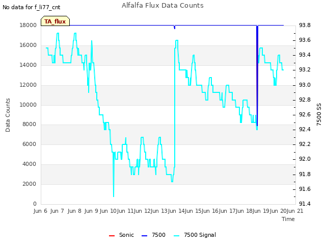 plot of Alfalfa Flux Data Counts