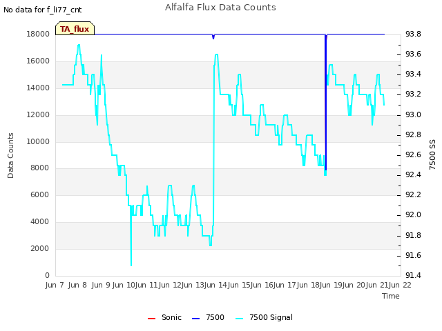 plot of Alfalfa Flux Data Counts