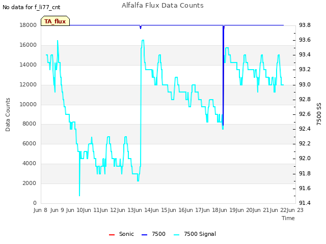 plot of Alfalfa Flux Data Counts