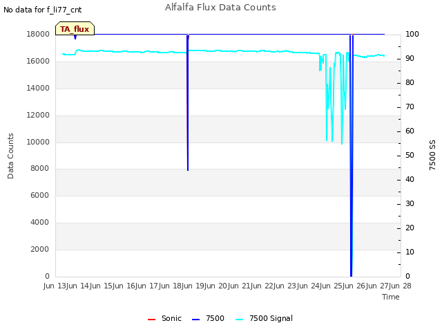 plot of Alfalfa Flux Data Counts